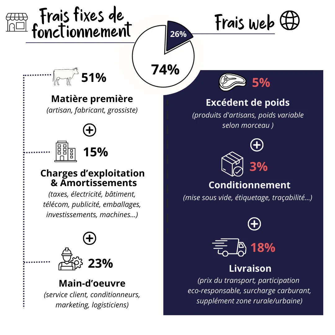 schéma sur le découpage des prix chez Alsace Saveurs